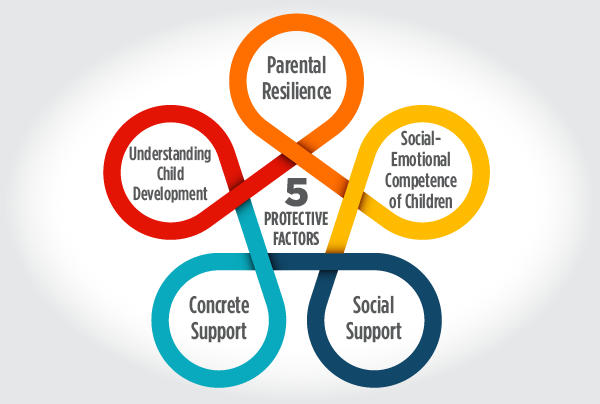 How The Five Protective Factors Can Help Families During The Pandemic   5 Protective Factors Graphic 